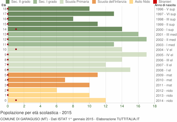 Grafico Popolazione in età scolastica - Garaguso 2015
