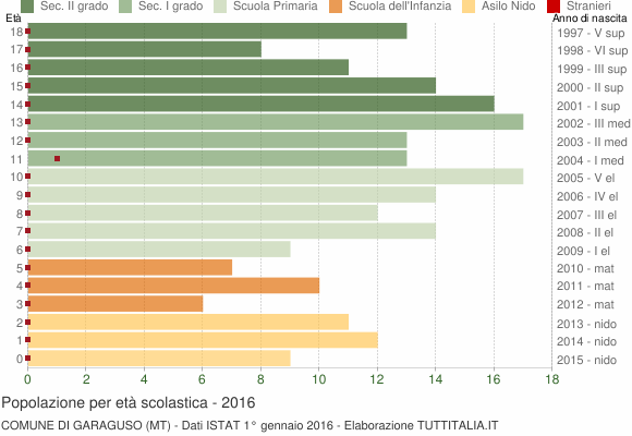 Grafico Popolazione in età scolastica - Garaguso 2016