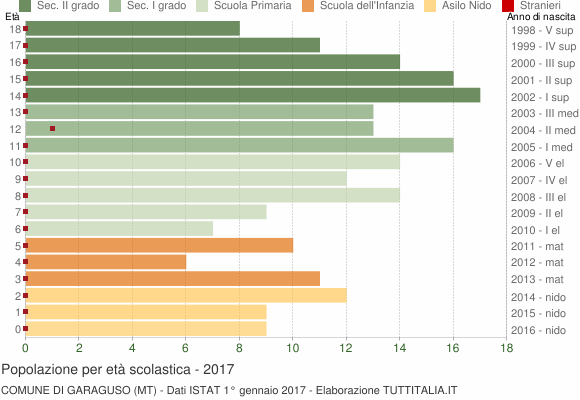 Grafico Popolazione in età scolastica - Garaguso 2017
