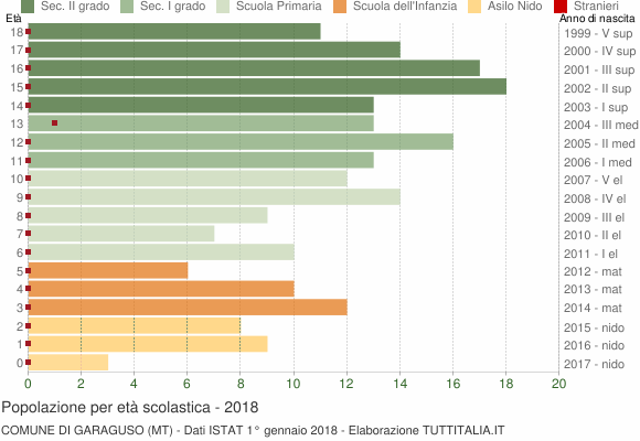 Grafico Popolazione in età scolastica - Garaguso 2018