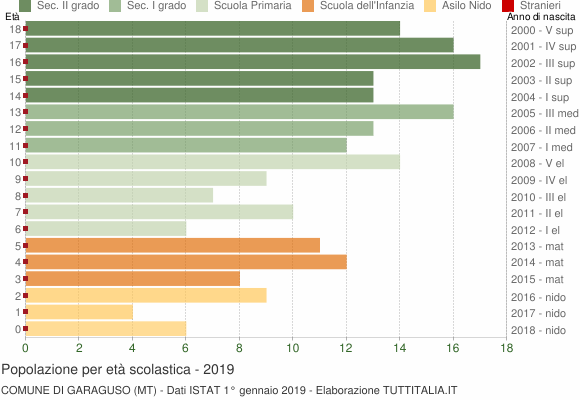 Grafico Popolazione in età scolastica - Garaguso 2019