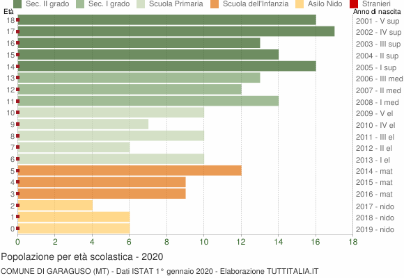 Grafico Popolazione in età scolastica - Garaguso 2020