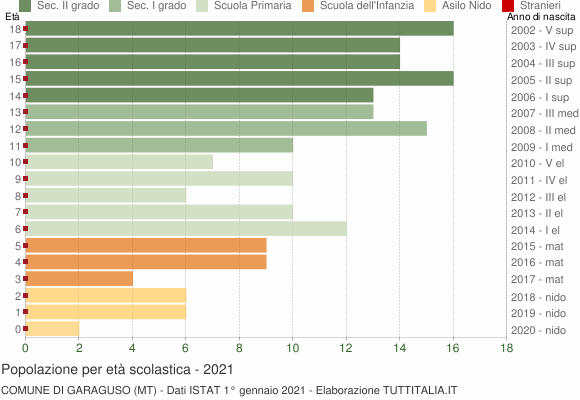 Grafico Popolazione in età scolastica - Garaguso 2021