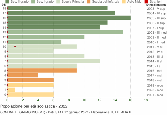 Grafico Popolazione in età scolastica - Garaguso 2022