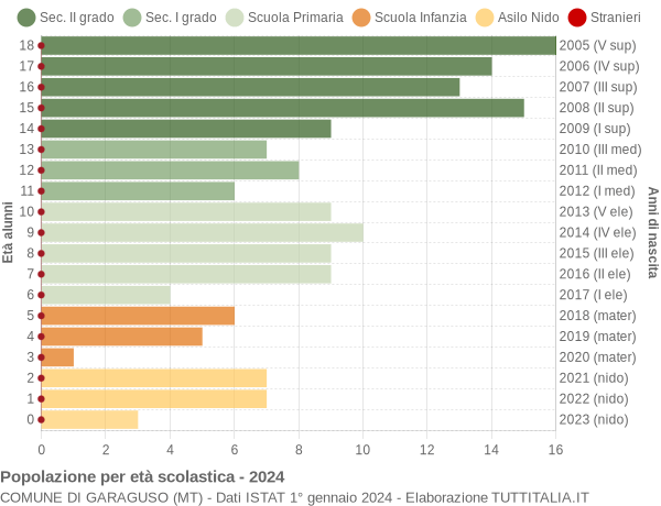 Grafico Popolazione in età scolastica - Garaguso 2024