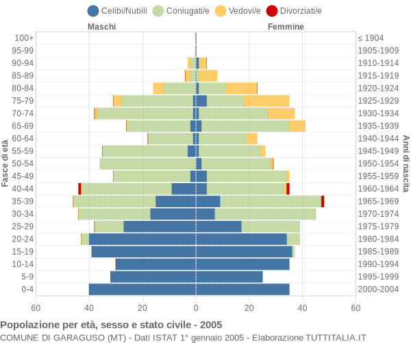 Grafico Popolazione per età, sesso e stato civile Comune di Garaguso (MT)