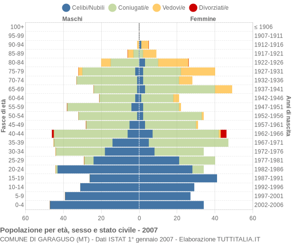 Grafico Popolazione per età, sesso e stato civile Comune di Garaguso (MT)