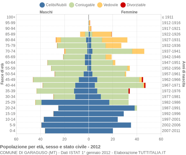 Grafico Popolazione per età, sesso e stato civile Comune di Garaguso (MT)