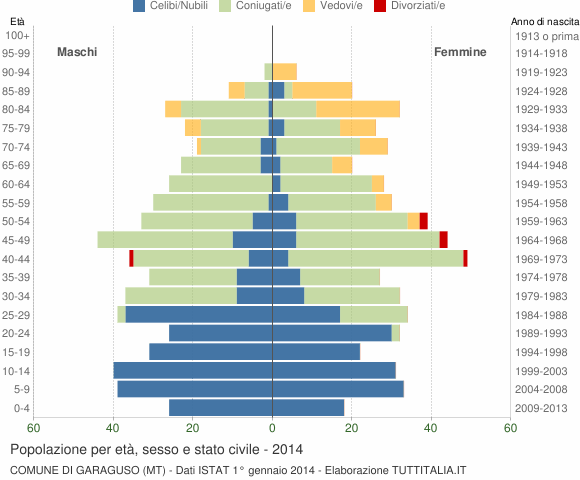 Grafico Popolazione per età, sesso e stato civile Comune di Garaguso (MT)