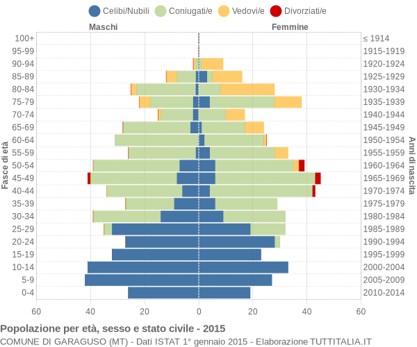 Grafico Popolazione per età, sesso e stato civile Comune di Garaguso (MT)