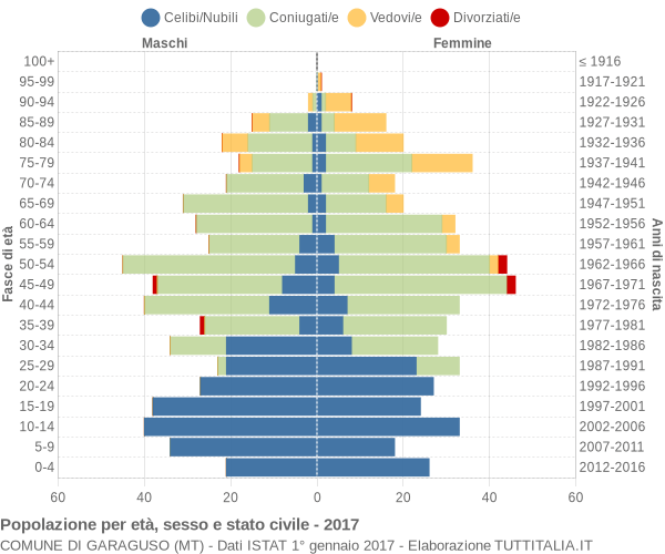 Grafico Popolazione per età, sesso e stato civile Comune di Garaguso (MT)