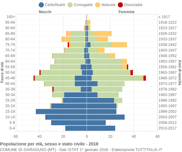 Grafico Popolazione per età, sesso e stato civile Comune di Garaguso (MT)