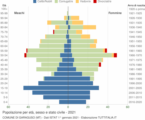 Grafico Popolazione per età, sesso e stato civile Comune di Garaguso (MT)