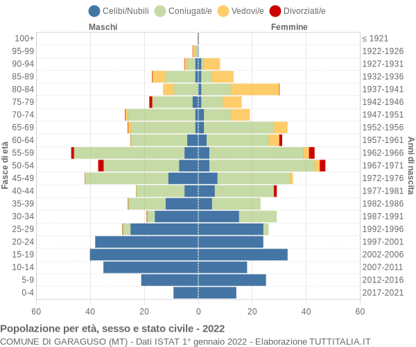 Grafico Popolazione per età, sesso e stato civile Comune di Garaguso (MT)