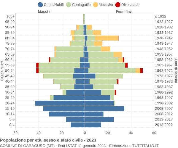 Grafico Popolazione per età, sesso e stato civile Comune di Garaguso (MT)