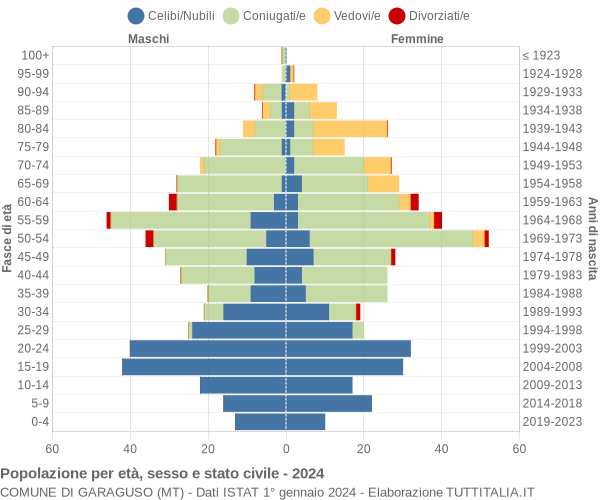 Grafico Popolazione per età, sesso e stato civile Comune di Garaguso (MT)