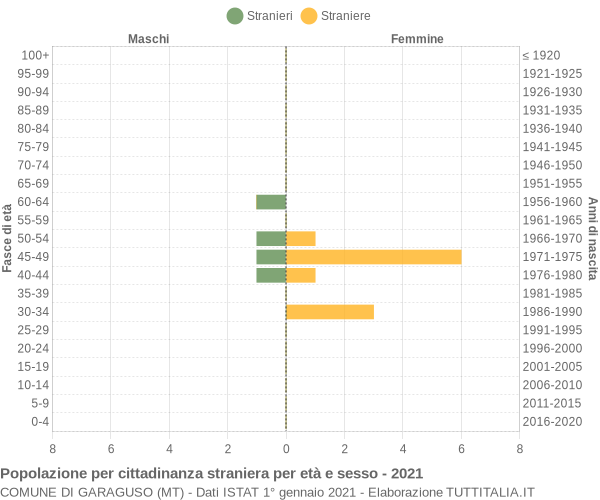 Grafico cittadini stranieri - Garaguso 2021