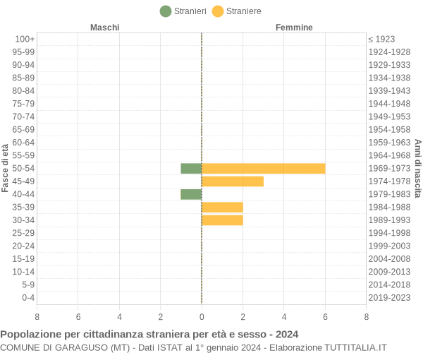 Grafico cittadini stranieri - Garaguso 2024