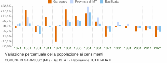 Grafico variazione percentuale della popolazione Comune di Garaguso (MT)