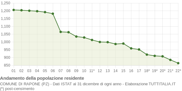 Andamento popolazione Comune di Rapone (PZ)