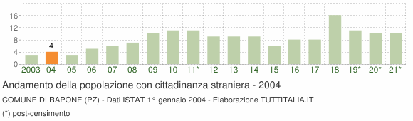 Grafico andamento popolazione stranieri Comune di Rapone (PZ)