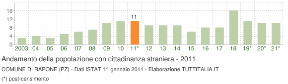Grafico andamento popolazione stranieri Comune di Rapone (PZ)