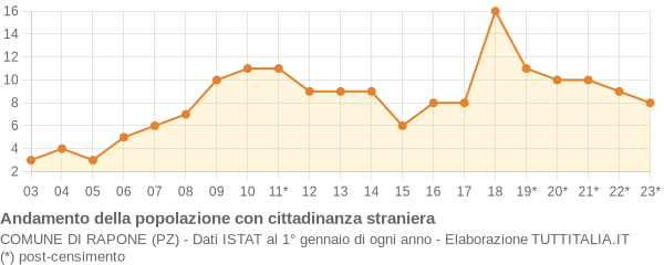 Andamento popolazione stranieri Comune di Rapone (PZ)