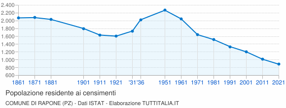 Grafico andamento storico popolazione Comune di Rapone (PZ)