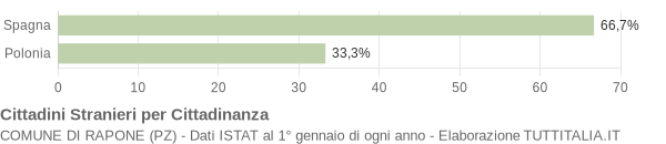 Grafico cittadinanza stranieri - Rapone 2005