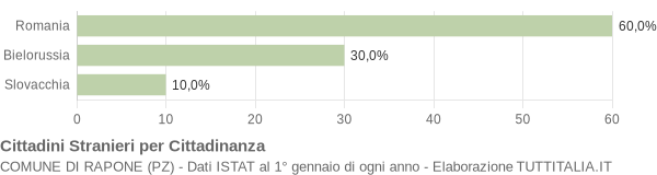 Grafico cittadinanza stranieri - Rapone 2009