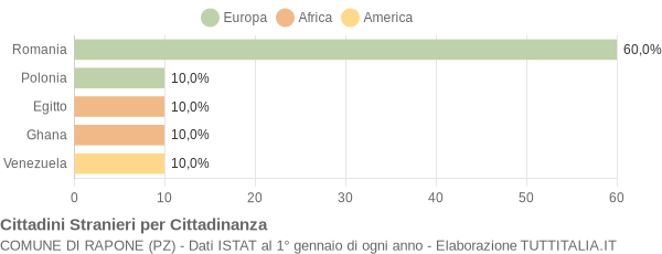 Grafico cittadinanza stranieri - Rapone 2021