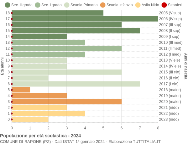 Grafico Popolazione in età scolastica - Rapone 2024