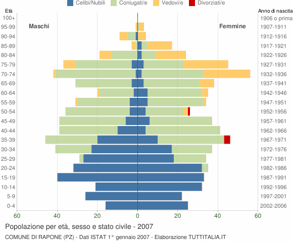 Grafico Popolazione per età, sesso e stato civile Comune di Rapone (PZ)