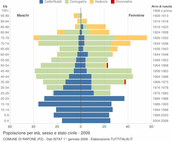Grafico Popolazione per età, sesso e stato civile Comune di Rapone (PZ)