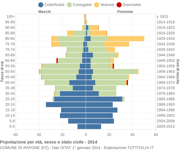 Grafico Popolazione per età, sesso e stato civile Comune di Rapone (PZ)