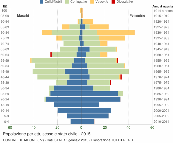 Grafico Popolazione per età, sesso e stato civile Comune di Rapone (PZ)