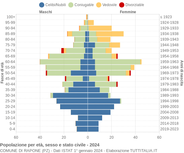 Grafico Popolazione per età, sesso e stato civile Comune di Rapone (PZ)