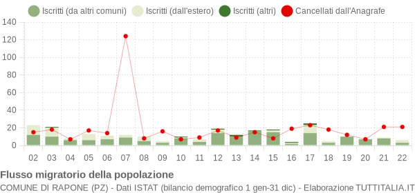 Flussi migratori della popolazione Comune di Rapone (PZ)