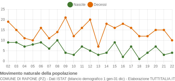 Grafico movimento naturale della popolazione Comune di Rapone (PZ)