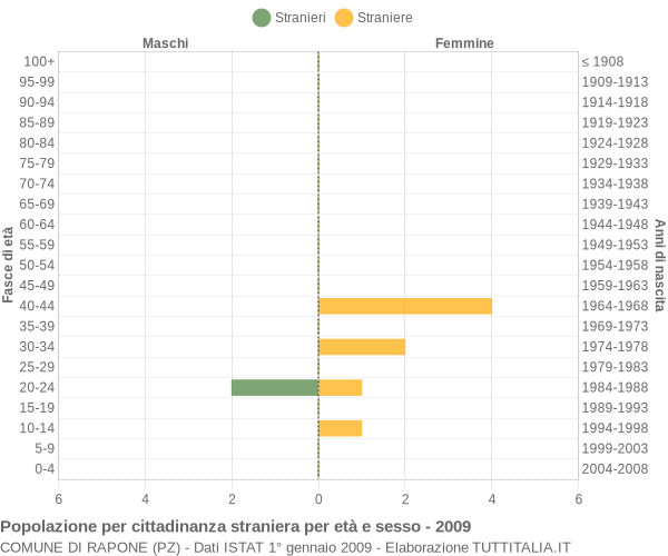 Grafico cittadini stranieri - Rapone 2009