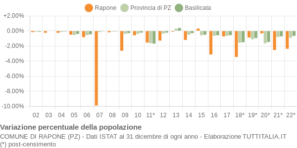 Variazione percentuale della popolazione Comune di Rapone (PZ)