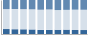 Grafico struttura della popolazione Comune di Rapone (PZ)