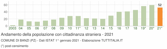 Grafico andamento popolazione stranieri Comune di Banzi (PZ)