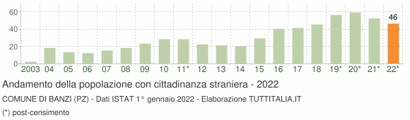 Grafico andamento popolazione stranieri Comune di Banzi (PZ)