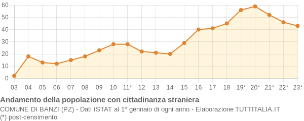 Andamento popolazione stranieri Comune di Banzi (PZ)