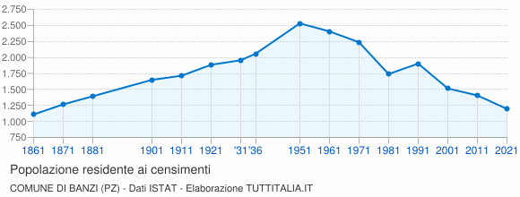 Grafico andamento storico popolazione Comune di Banzi (PZ)