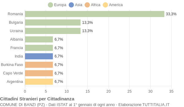 Grafico cittadinanza stranieri - Banzi 2007