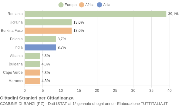 Grafico cittadinanza stranieri - Banzi 2009