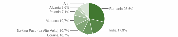 Grafico cittadinanza stranieri - Banzi 2011