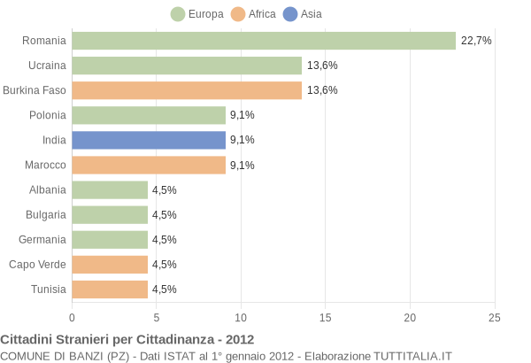 Grafico cittadinanza stranieri - Banzi 2012